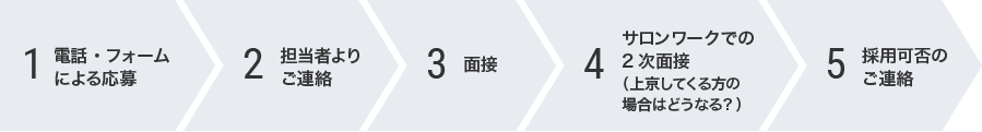 1 電話・フォームによる応募 2 担当者よりご連絡 3 面接 4 サロンワークでの2次面接 5 採用可否のご連絡