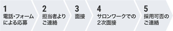 1 電話・フォームによる応募 2 担当者よりご連絡 3 面接 4 サロンワークでの2次面接 5 採用可否のご連絡