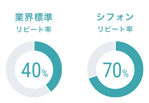 お客様の印象に強く残るため、高確率でリピートに繋がる