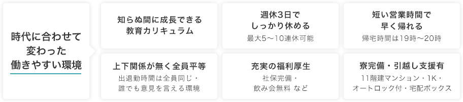 時代に合わせて変わった働きやすい環境　知らぬ間に成長できる教育カリキュラム　週休3日でしっかり休める　最大5?10連休可能　短い営業時間で早く帰れる　帰宅時間は19時?20時　上下関係が無く全員平等　出退勤時間は全員同じ・誰でも意見を言える環境　充実の福利厚生　社保完備・飲み会無料 など　寮完備・引越し支援有　11階建マンション・1K・オートロック付・宅配ボックス